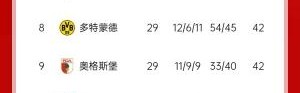大众娱乐彩票官网-双双战平！德甲积分榜：拜仁还剩5轮仍6分优势领跑
