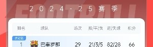 大众娱乐彩票官网-三线都正面交锋？皇萨冲击三冠王：西甲&amp;国王杯争冠 欧冠可能会师