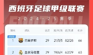 大众娱乐彩票官网-三线都正面交锋？皇萨冲击三冠王：西甲&amp;国王杯争冠 欧冠可能会师